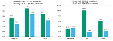 Birmingham housing affordability pressures and rent movements