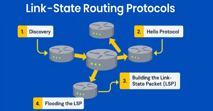 Link State Routing Algorithm: How It Works